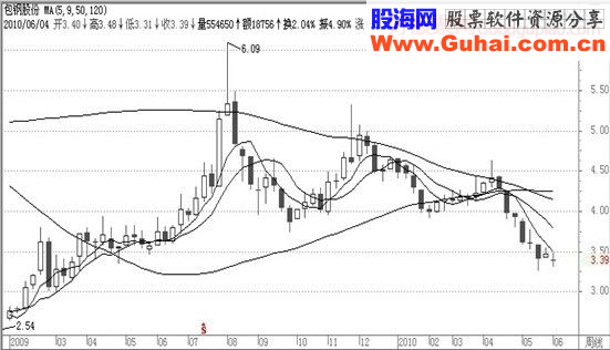 经典飙股形态细解(二)