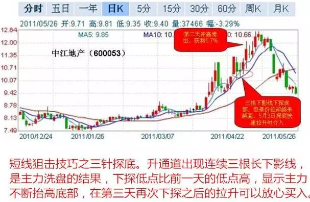 谈谈几种大家最喜欢短线狙击技巧