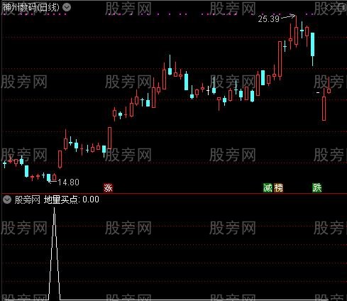 无限地量抄底主图之地量买点选股指标公式