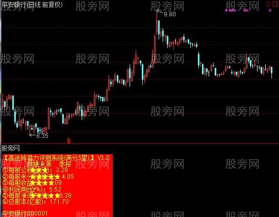 通达信高送转股票评测系统指标公式