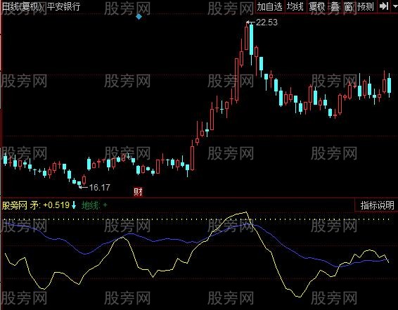 同花顺矛盾线指标公式