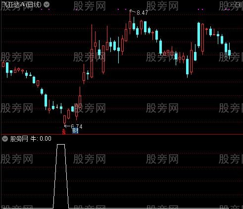 超级黑马早发现之牛选股指标公式