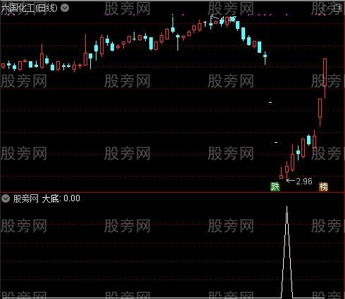 精灵短线之大底选股指标公式