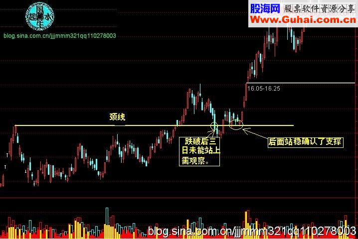 牛股形态之“回抽颈线买点