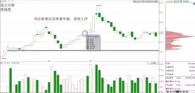 筹码分布指标学会了，你的炒股功力就真的进步了