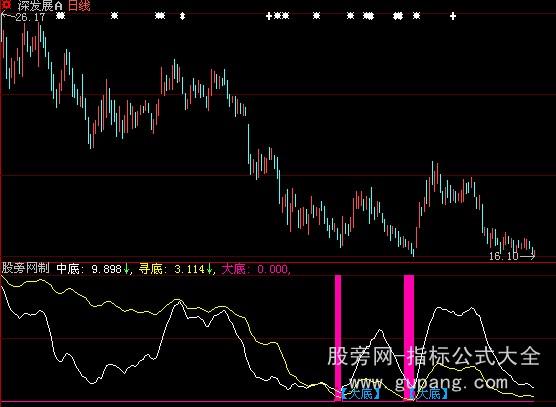 大智慧寻大底指标公式