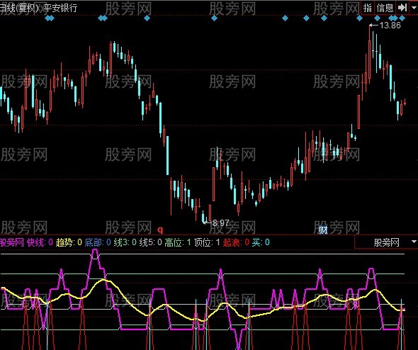 同花顺快趋势指标公式