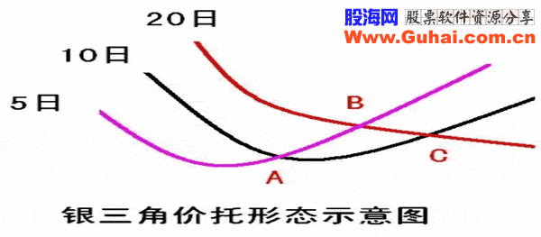 均线波段买卖实战6大绝技(下) 