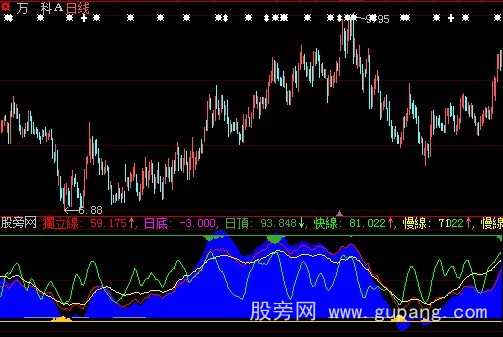 大智慧乖离KD指标公式