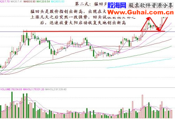 头部突破主要技术形态