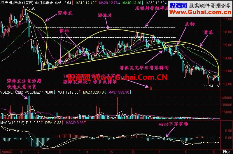 新生300天图解教程 第41节：潜派发、强派发、滑落