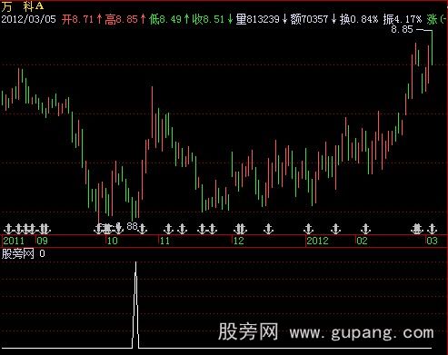 飞狐绝佳买点2指标公式