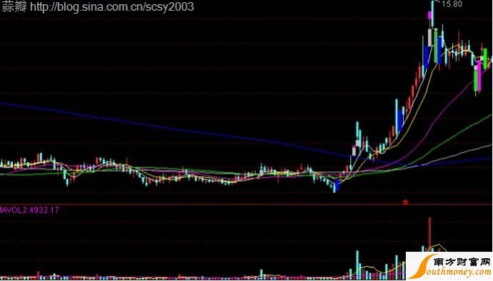 k线图解析：常见的六种吸筹方式图解