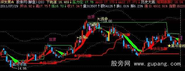 飞狐黑马全息彩虹版主图指标公式