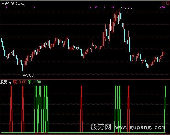 通达信自编顶底指标公式