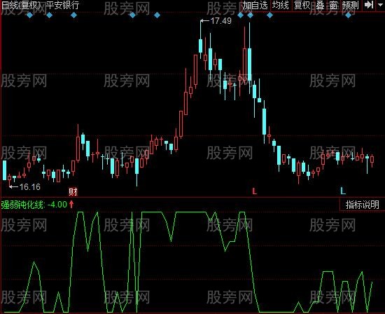 同花顺强弱钝化指标公式