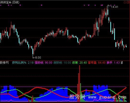 通达信2011年最牛特色副图指标公式