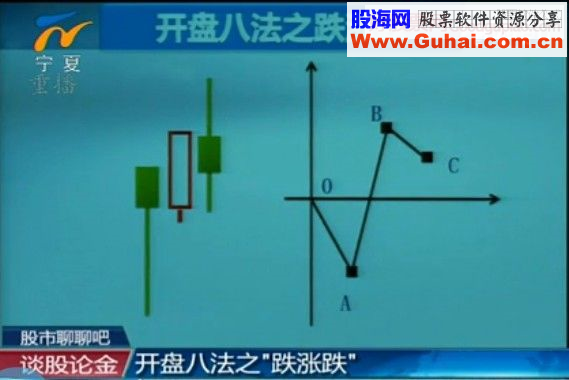 开盘八法 第一讲 跌 涨 跌