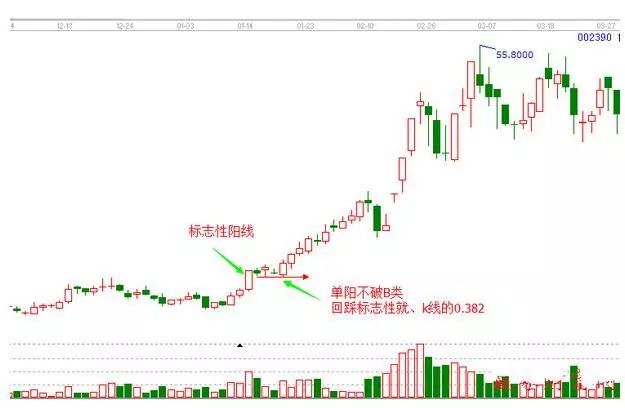 股票一旦出现“单阳不破”走势，直接满仓买进，后期或是翻倍大牛股