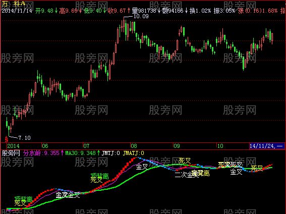 飞狐MACD背离二叉指标公式