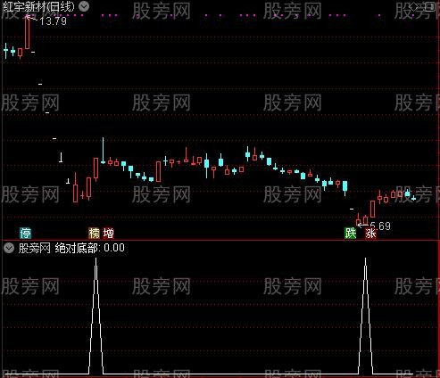 优化综合精华主图之绝对底部选股指标公式