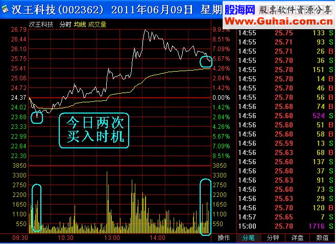 盘中如何寻找最佳低点介入小秘诀？