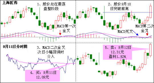 MACD二次金叉买入法（图解）