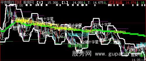 大智慧股指佛手箱主图指标公式