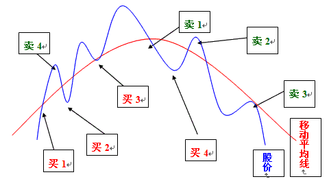 10MA 或 14MA 的买卖法则