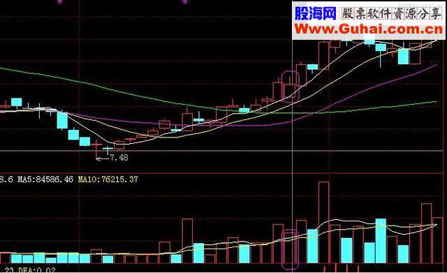 4种股票买入信号图，散户一定要牢牢记住！