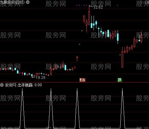 牛底买涨抄底之出手就赢选股指标公式