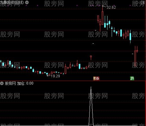 鼠你要牛走好运主图之加仓选股指标公式