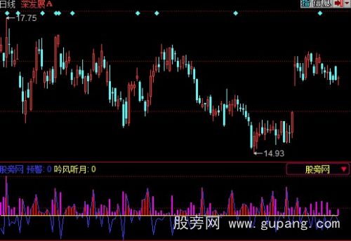 同花顺判断个股强弱指标公式