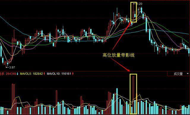 一旦出现以下股票卖出信号，赶紧逃，别回头，否则深套有你哭的