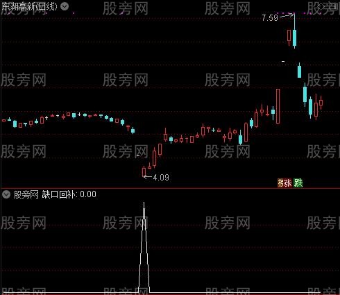 攻击涨停之缺口回补选股指标公式