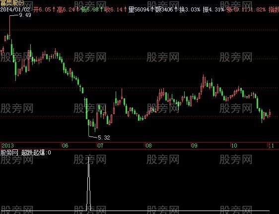 飞狐超跌起爆选股指标公式