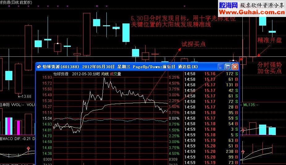 擒获涨停板方法分析