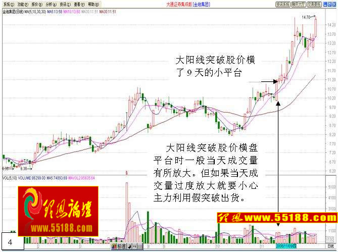 看盘绝招图解教程──平台突破战法