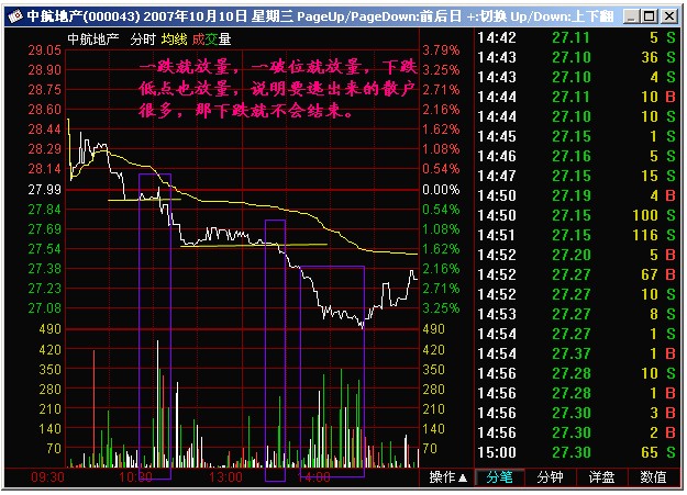 新生300天图解教程 第177节：跌放量 放量跌