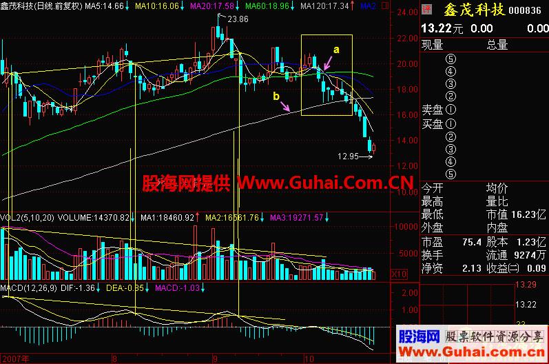 120日均线实战分析(图解)