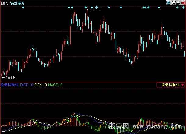 同花顺金牌MACD指标公式