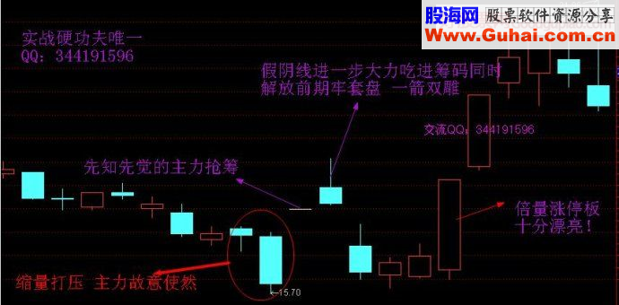 捕捉热点题材龙头股模式及起涨阳线