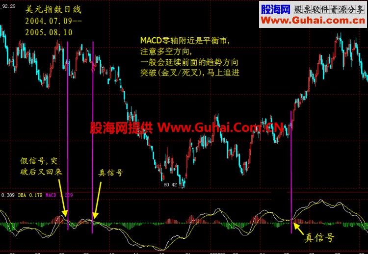MACD用法:零轴附近(平衡市场)--追随多空突破方向
