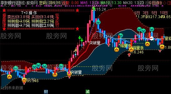 通达信妖股异动主图指标公式