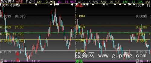 大智慧黄金分割线主图指标公式