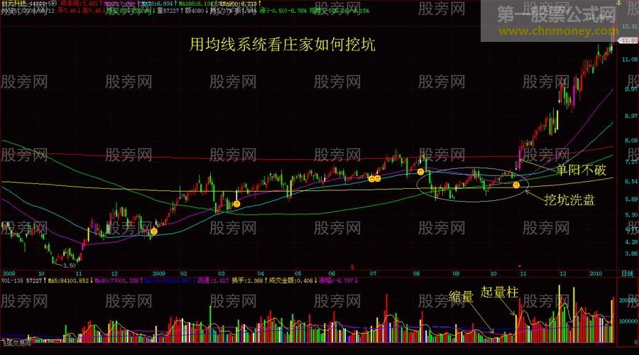 识别庄家挖坑牛股