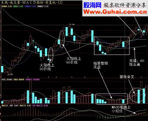 收盘前30分钟前抓住第二天还要上涨的股要点（精典图解）