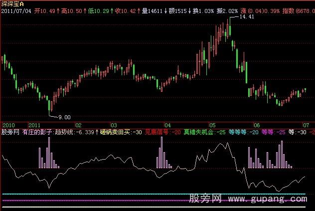 飞狐庄影子指标公式