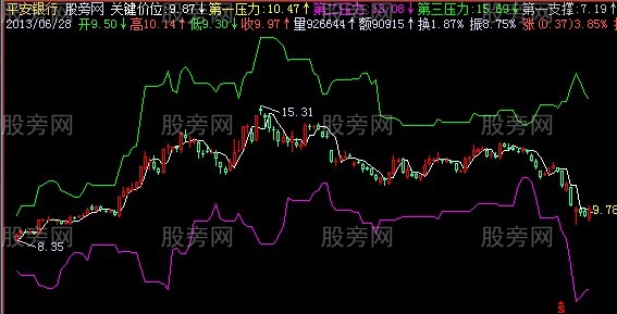 飞狐空间关键主图指标公式