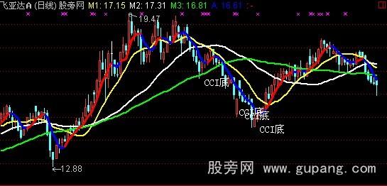 通达信CCI底主图指标公式